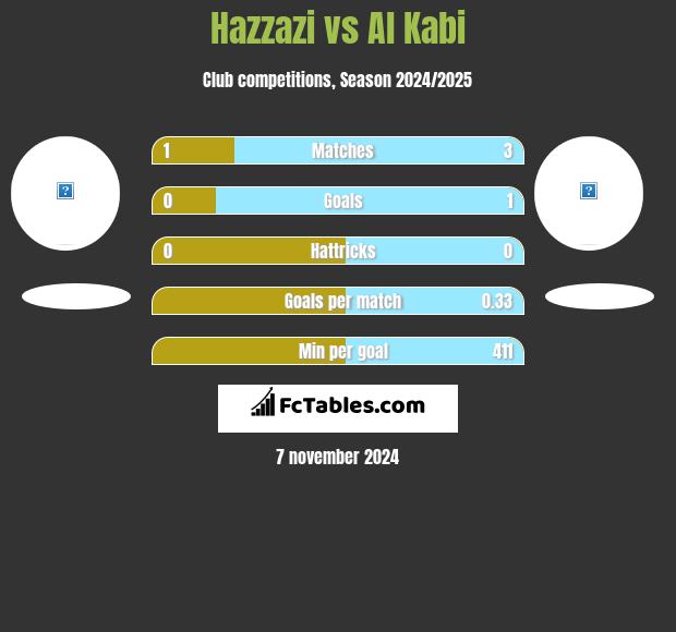 Hazzazi vs Al Kabi h2h player stats