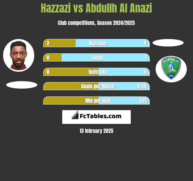 Hazzazi vs Abdullh Al Anazi h2h player stats