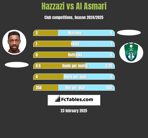 Hazzazi vs Al Asmari h2h player stats