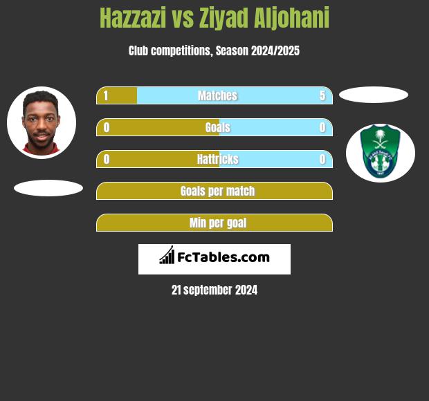 Hazzazi vs Ziyad Aljohani h2h player stats