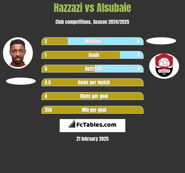 Hazzazi vs Alsubaie h2h player stats