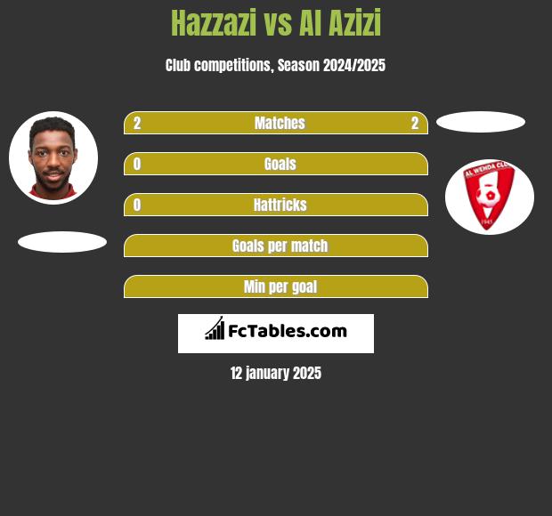 Hazzazi vs Al Azizi h2h player stats