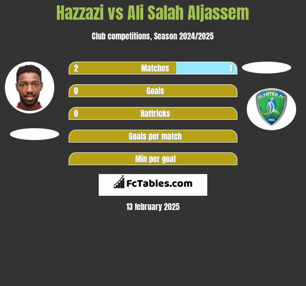 Hazzazi vs Ali Salah Aljassem h2h player stats