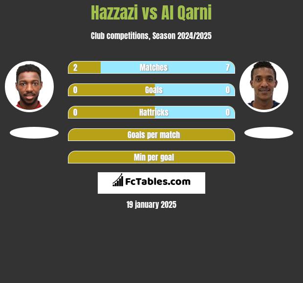 Hazzazi vs Al Qarni h2h player stats