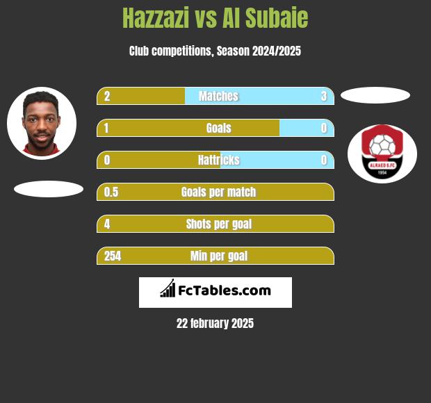 Hazzazi vs Al Subaie h2h player stats