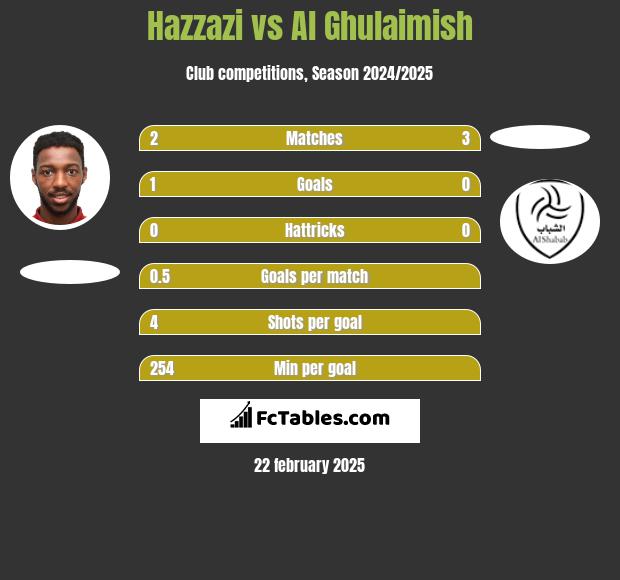 Hazzazi vs Al Ghulaimish h2h player stats