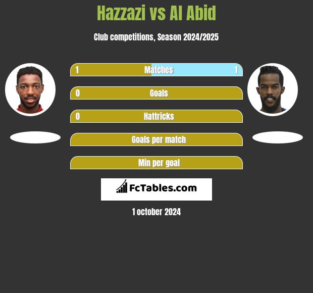 Hazzazi vs Al Abid h2h player stats