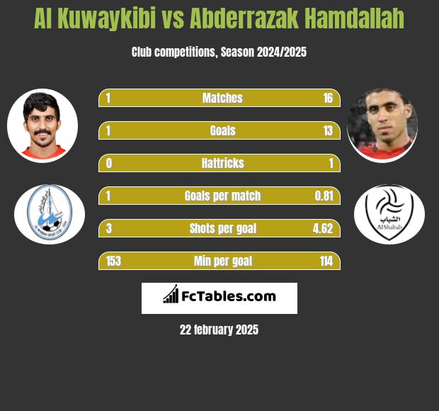 Al Kuwaykibi vs Abderrazak Hamdallah h2h player stats