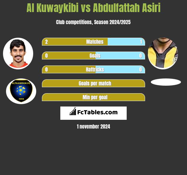 Al Kuwaykibi vs Abdulfattah Asiri h2h player stats