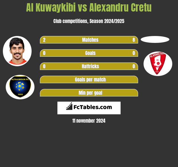 Al Kuwaykibi vs Alexandru Cretu h2h player stats