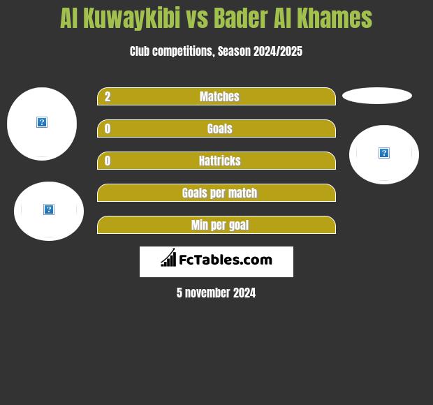 Al Kuwaykibi vs Bader Al Khames h2h player stats