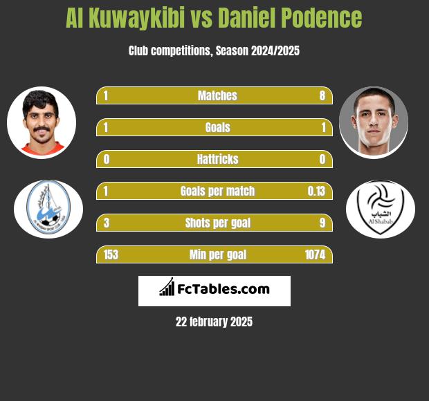 Al Kuwaykibi vs Daniel Podence h2h player stats