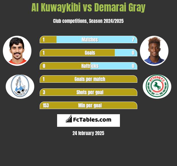 Al Kuwaykibi vs Demarai Gray h2h player stats