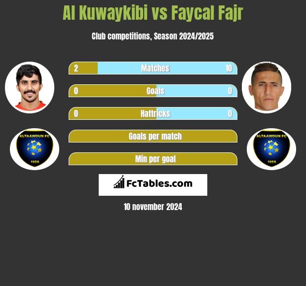 Al Kuwaykibi vs Faycal Fajr h2h player stats