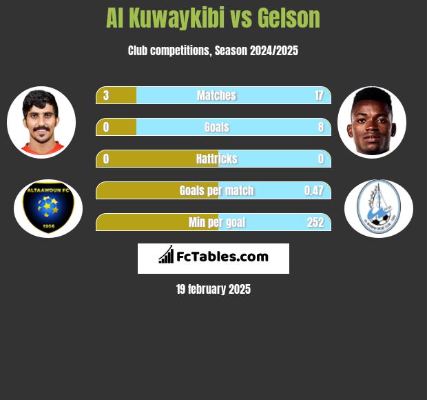 Al Kuwaykibi vs Gelson h2h player stats