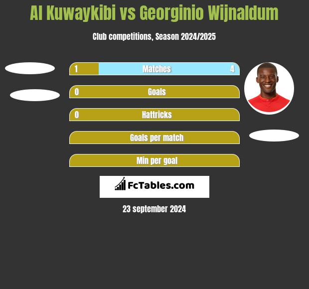 Al Kuwaykibi vs Georginio Wijnaldum h2h player stats