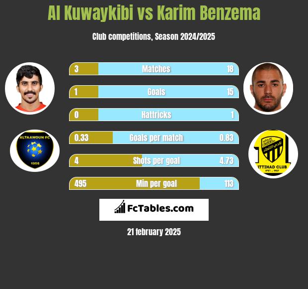 Al Kuwaykibi vs Karim Benzema h2h player stats