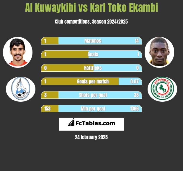 Al Kuwaykibi vs Karl Toko Ekambi h2h player stats