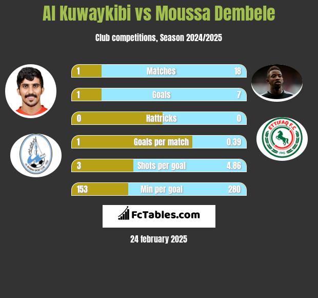 Al Kuwaykibi vs Moussa Dembele h2h player stats