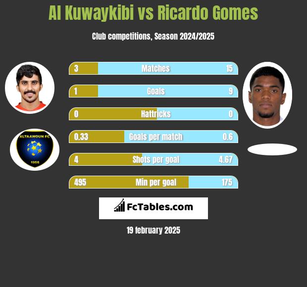 Al Kuwaykibi vs Ricardo Gomes h2h player stats