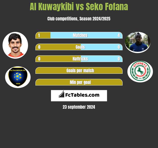 Al Kuwaykibi vs Seko Fofana h2h player stats