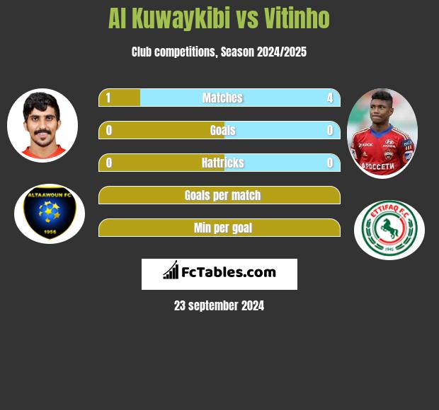 Al Kuwaykibi vs Vitinho h2h player stats