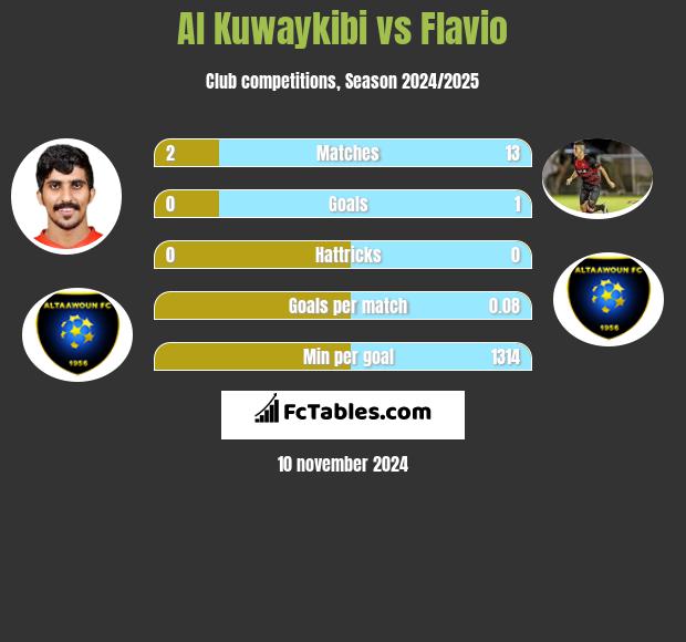 Al Kuwaykibi vs Flavio h2h player stats