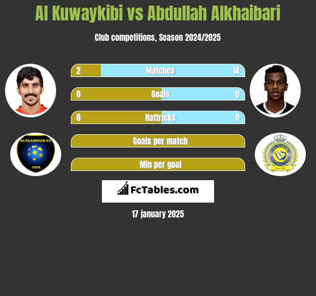 Al Kuwaykibi vs Abdullah Alkhaibari h2h player stats