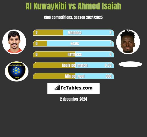 Al Kuwaykibi vs Ahmed Isaiah h2h player stats