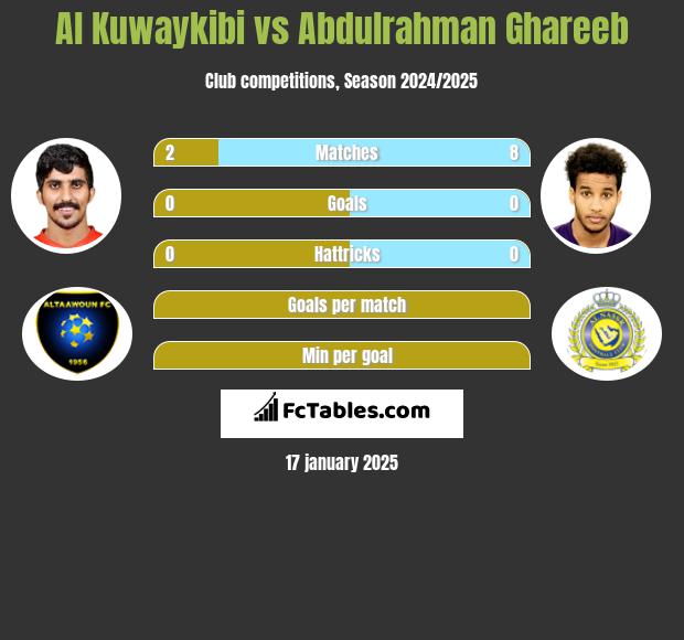 Al Kuwaykibi vs Abdulrahman Ghareeb h2h player stats