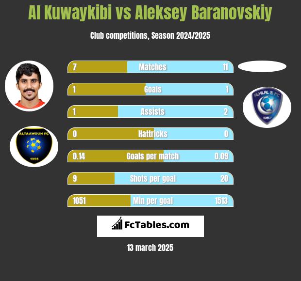 Al Kuwaykibi vs Aleksey Baranovskiy h2h player stats