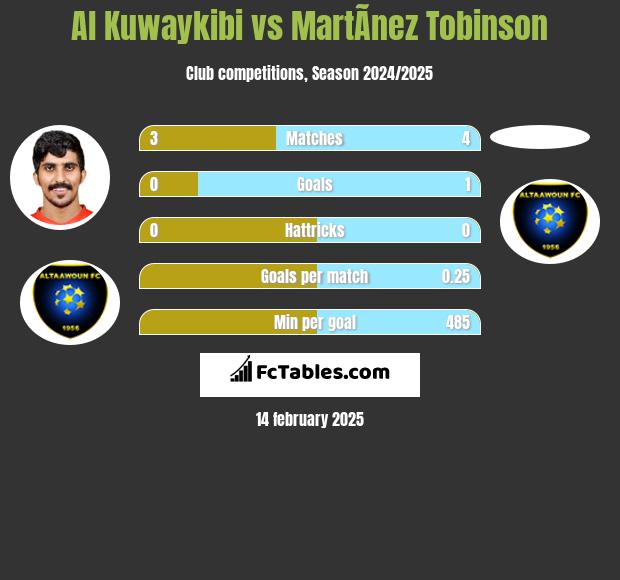 Al Kuwaykibi vs MartÃ­nez Tobinson h2h player stats