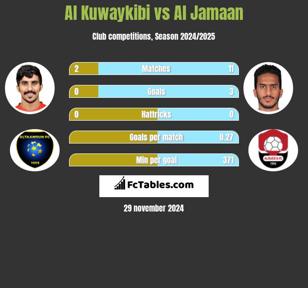 Al Kuwaykibi vs Al Jamaan h2h player stats