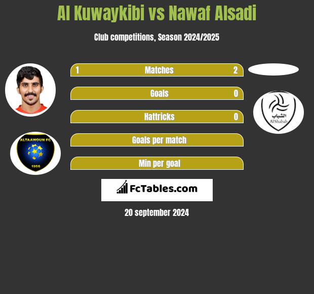 Al Kuwaykibi vs Nawaf Alsadi h2h player stats