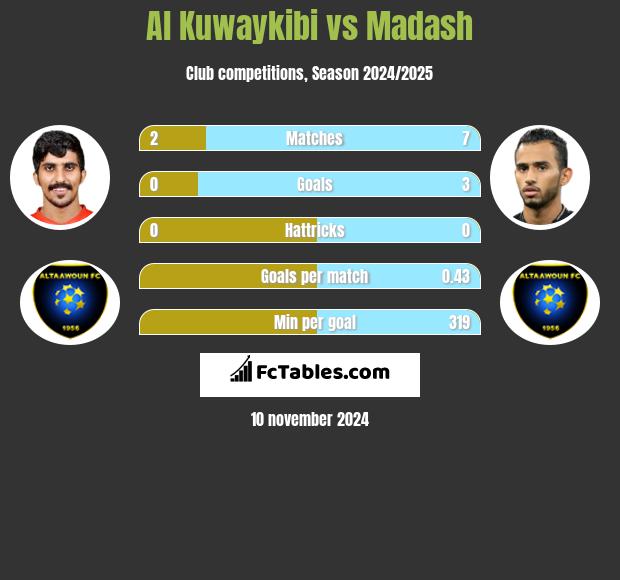 Al Kuwaykibi vs Madash h2h player stats