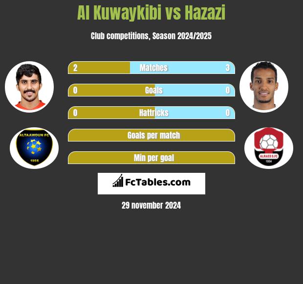 Al Kuwaykibi vs Hazazi h2h player stats