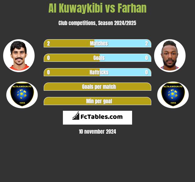 Al Kuwaykibi vs Farhan h2h player stats