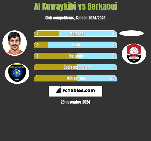 Al Kuwaykibi vs Berkaoui h2h player stats