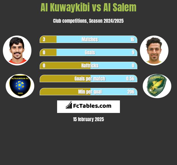 Al Kuwaykibi vs Al Salem h2h player stats