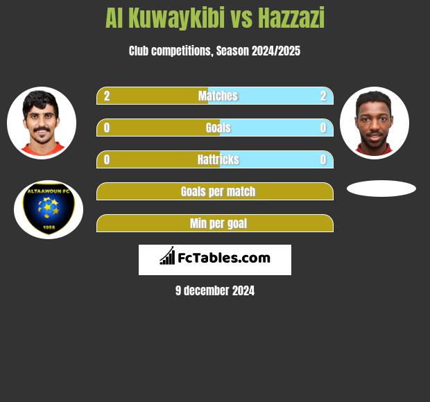 Al Kuwaykibi vs Hazzazi h2h player stats