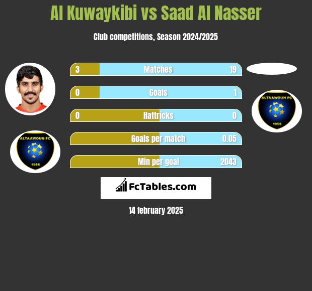 Al Kuwaykibi vs Saad Al Nasser h2h player stats