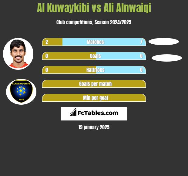 Al Kuwaykibi vs Ali Alnwaiqi h2h player stats