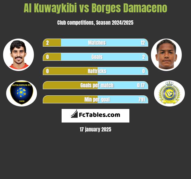 Al Kuwaykibi vs Borges Damaceno h2h player stats