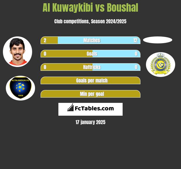 Al Kuwaykibi vs Boushal h2h player stats