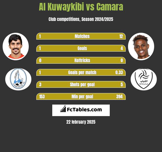 Al Kuwaykibi vs Camara h2h player stats