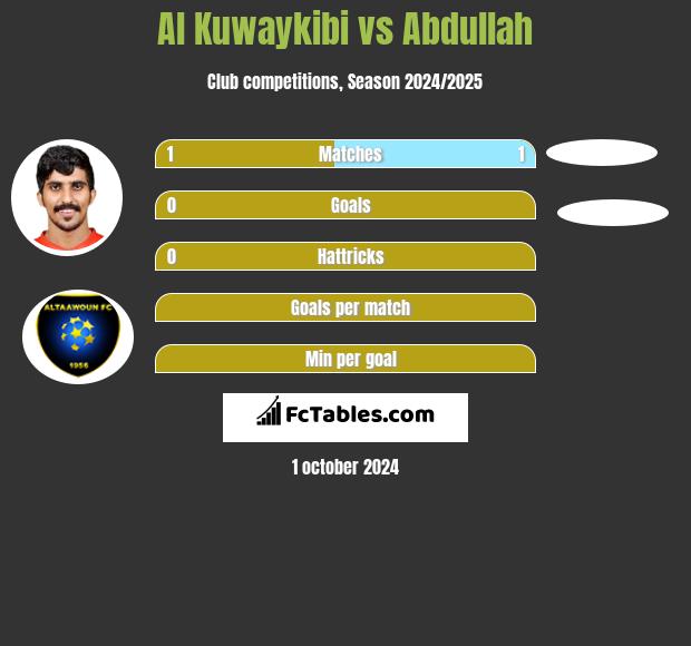 Al Kuwaykibi vs Abdullah h2h player stats