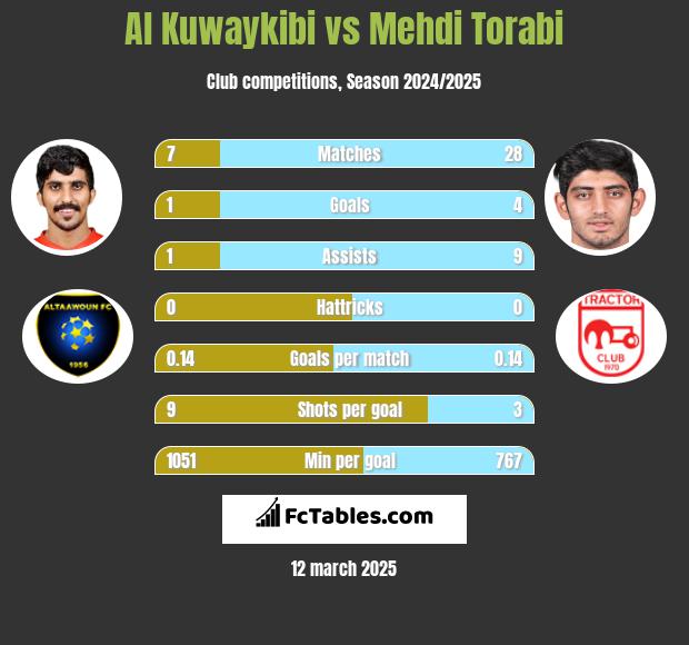 Al Kuwaykibi vs Mehdi Torabi h2h player stats