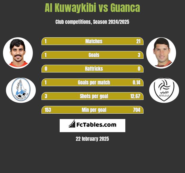 Al Kuwaykibi vs Guanca h2h player stats