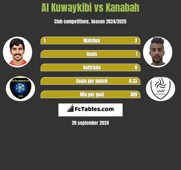 Al Kuwaykibi vs Kanabah h2h player stats