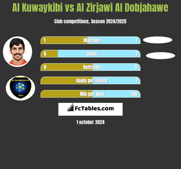 Al Kuwaykibi vs Al Zirjawi Al Dobjahawe h2h player stats